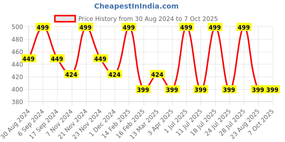myntra.com INKURV Bra Full Coverage inkurv Price History Graph from 30 Aug 2024 to 7 Oct 2025