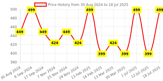 myntra.com INKURV Bra Full Coverage inkurv Price History Graph from 30 Aug 2024 to 12 Jul 2025