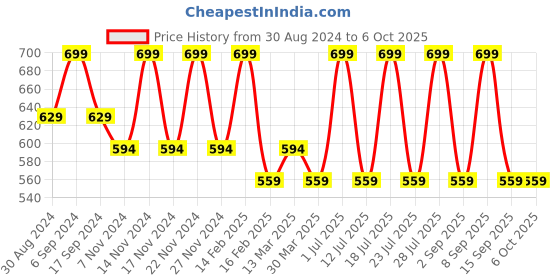 myntra.com INKURV Bra Full Coverage inkurv Price History Graph from 30 Aug 2024 to 4 Oct 2025