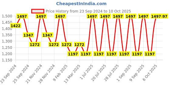 myntra.com INKURV Bra Full Coverage inkurv Price History Graph from 23 Sep 2024 to 9 Oct 2025