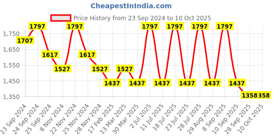 myntra.com INKURV Bra Full Coverage inkurv Price History Graph from 23 Sep 2024 to 10 Oct 2025