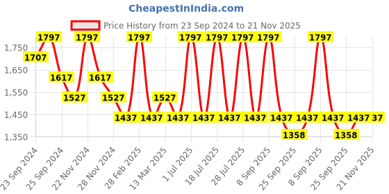 myntra.com INKURV Bra Full Coverage inkurv Price History Graph from 23 Sep 2024 to 20 Nov 2025