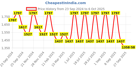 myntra.com INKURV Bra Full Coverage inkurv Price History Graph from 23 Sep 2024 to 6 Oct 2025