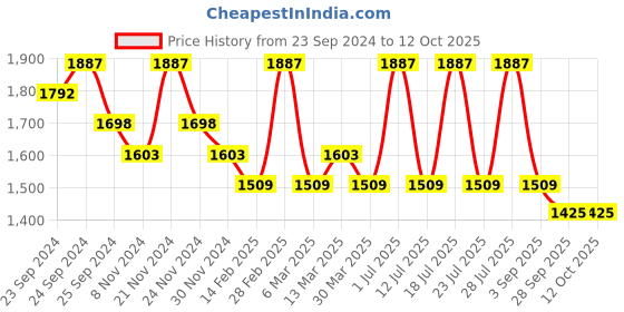 myntra.com INKURV Bra Full Coverage inkurv Price History Graph from 23 Sep 2024 to 11 Oct 2025