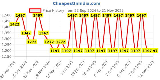 myntra.com INKURV Bra Full Coverage inkurv Price History Graph from 23 Sep 2024 to 20 Nov 2025