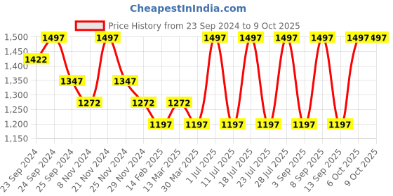 myntra.com INKURV Bra Full Coverage inkurv Price History Graph from 23 Sep 2024 to 8 Oct 2025