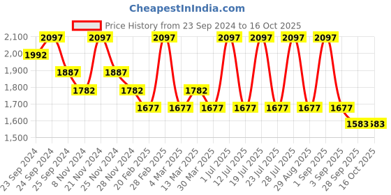 myntra.com INKURV Bra Full Coverage inkurv Price History Graph from 23 Sep 2024 to 16 Oct 2025