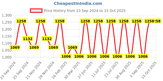 myntra.com INKURV Bra Full Coverage inkurv Price History Graph from 23 Sep 2024 to 15 Oct 2025
