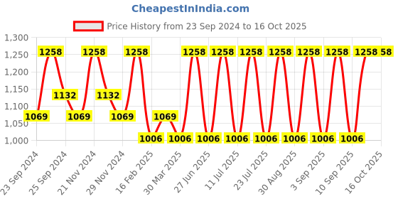 myntra.com INKURV Bra Full Coverage inkurv Price History Graph from 23 Sep 2024 to 15 Oct 2025