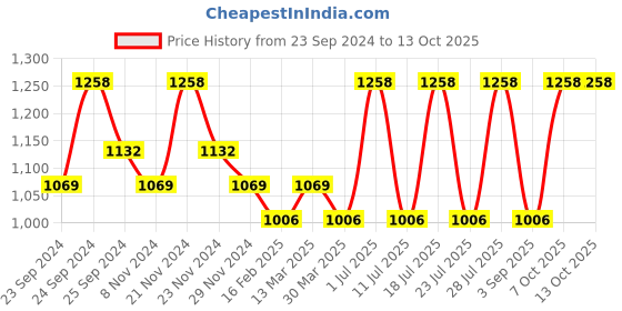 myntra.com INKURV Bra Full Coverage inkurv Price History Graph from 23 Sep 2024 to 13 Oct 2025
