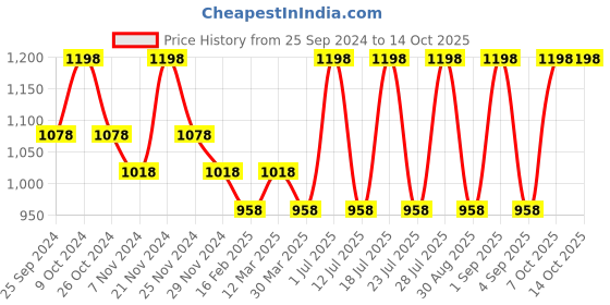 myntra.com INKURV Bra Full Coverage inkurv Price History Graph from 25 Sep 2024 to 14 Oct 2025