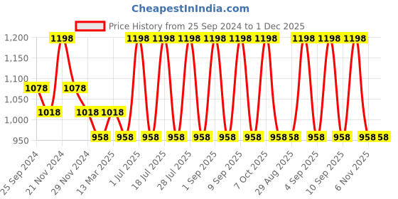 myntra.com INKURV Bra Full Coverage inkurv Price History Graph from 25 Sep 2024 to 1 Dec 2025