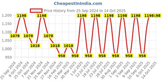 myntra.com INKURV Bra Full Coverage inkurv Price History Graph from 25 Sep 2024 to 13 Oct 2025