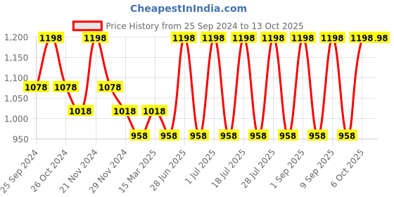 myntra.com INKURV Bra Full Coverage inkurv Price History Graph from 25 Sep 2024 to 13 Oct 2025