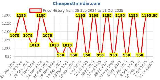 myntra.com INKURV Bra Full Coverage inkurv Price History Graph from 25 Sep 2024 to 11 Oct 2025