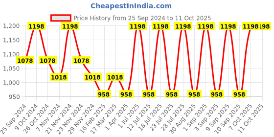 myntra.com INKURV Bra Full Coverage inkurv Price History Graph from 25 Sep 2024 to 10 Oct 2025