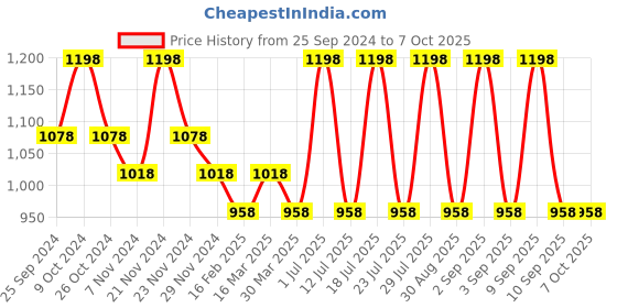 myntra.com INKURV Bra Full Coverage inkurv Price History Graph from 25 Sep 2024 to 6 Oct 2025