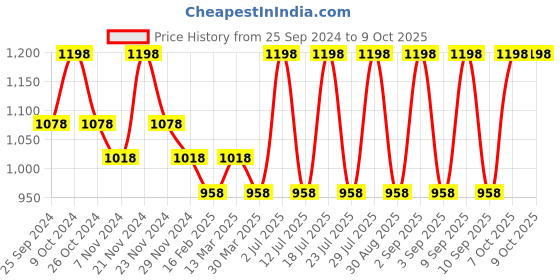 myntra.com INKURV Bra Full Coverage inkurv Price History Graph from 25 Sep 2024 to 9 Oct 2025