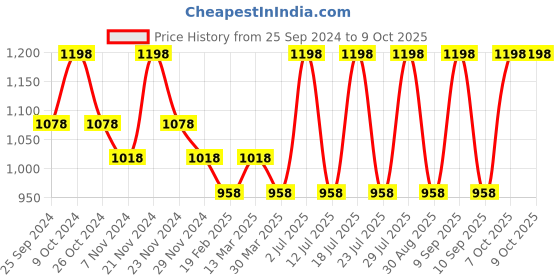myntra.com INKURV Bra Full Coverage inkurv Price History Graph from 25 Sep 2024 to 9 Oct 2025