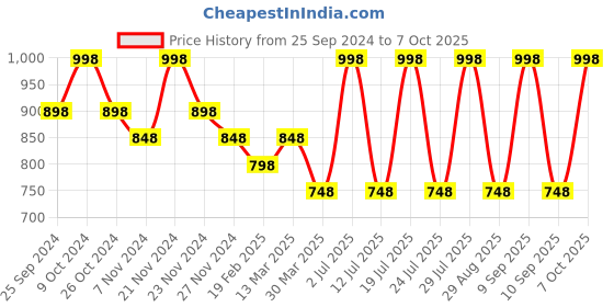 myntra.com INKURV Bra Full Coverage inkurv Price History Graph from 25 Sep 2024 to 7 Oct 2025