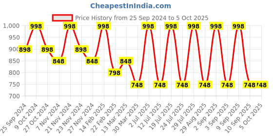 myntra.com INKURV Bra Full Coverage inkurv Price History Graph from 25 Sep 2024 to 4 Oct 2025