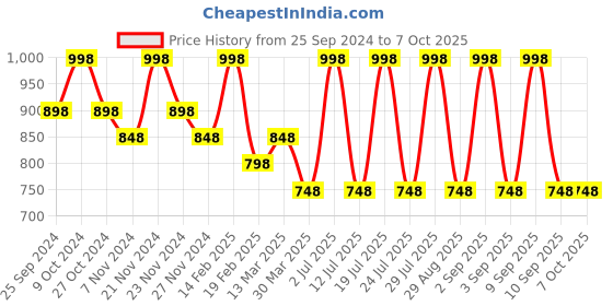 myntra.com INKURV Bra Full Coverage inkurv Price History Graph from 25 Sep 2024 to 7 Oct 2025