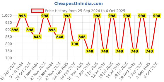 myntra.com INKURV Bra Full Coverage inkurv Price History Graph from 25 Sep 2024 to 6 Oct 2025