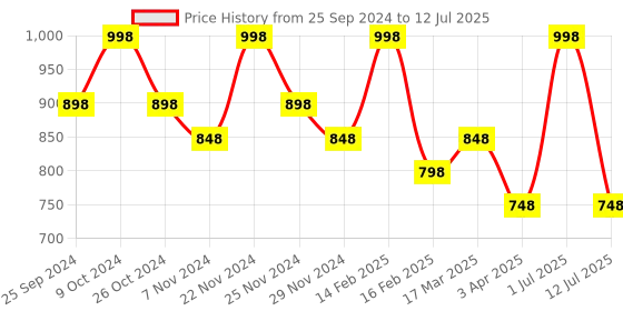 myntra.com INKURV Bra Full Coverage inkurv Price History Graph from 25 Sep 2024 to 12 Jul 2025