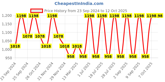 myntra.com INKURV Bra Full Coverage inkurv Price History Graph from 23 Sep 2024 to 12 Oct 2025