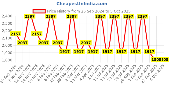 myntra.com INKURV Bra Full Coverage Lightly Padded inkurv Price History Graph from 25 Sep 2024 to 5 Oct 2025