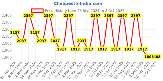 myntra.com INKURV Bra Full Coverage Lightly Padded inkurv Price History Graph from 25 Sep 2024 to 8 Oct 2025