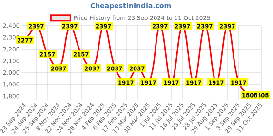 myntra.com INKURV Bra Full Coverage Lightly Padded inkurv Price History Graph from 23 Sep 2024 to 11 Oct 2025