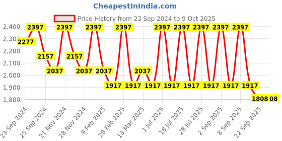 myntra.com INKURV Bra Full Coverage Lightly Padded Lily_Combo 3-Maroon,Peach,Green inkurv Price History Graph from 23 Sep 2024 to 9 Oct 2025