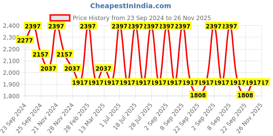 myntra.com INKURV Bra Full Coverage Lightly Padded Lily_Combo 3-Peach,Pink,Purple inkurv Price History Graph from 23 Sep 2024 to 25 Nov 2025