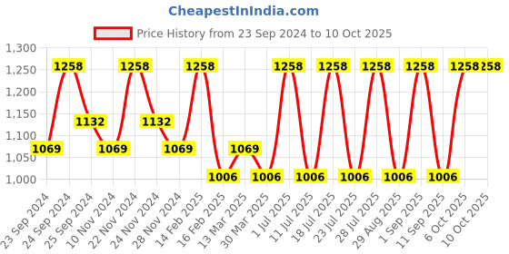 myntra.com INKURV Bra Full Coverage Pack of 2 inkurv Price History Graph from 23 Sep 2024 to 7 Oct 2025