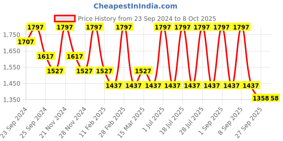 myntra.com INKURV Bra Full Coverage Pack Of 3 inkurv Price History Graph from 23 Sep 2024 to 7 Oct 2025