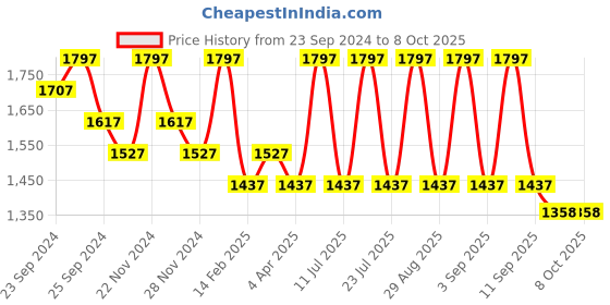 myntra.com INKURV Bra Full Coverage Pack Of 3 inkurv Price History Graph from 23 Sep 2024 to 8 Oct 2025