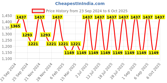 myntra.com INKURV Bra Full Coverage Pack Of 3 inkurv Price History Graph from 23 Sep 2024 to 6 Oct 2025