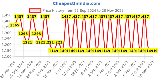 myntra.com INKURV Bra Full Coverage Pack Of 3 inkurv Price History Graph from 23 Sep 2024 to 20 Nov 2025