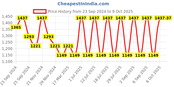 myntra.com INKURV Bra Full Coverage Pack Of 3 inkurv Price History Graph from 23 Sep 2024 to 8 Oct 2025