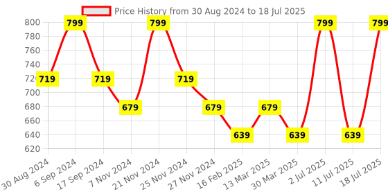 myntra.com INKURV Bra Medium Coverage Lightly Padded inkurv Price History Graph from 30 Aug 2024 to 18 Jul 2025