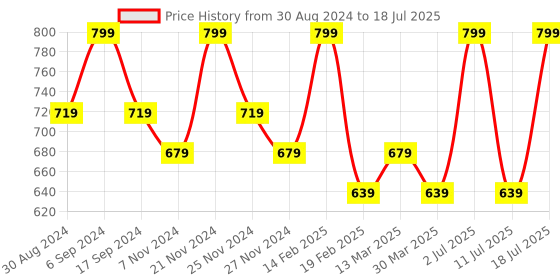 myntra.com INKURV Bra Medium Coverage Lightly Padded inkurv Price History Graph from 30 Aug 2024 to 18 Jul 2025
