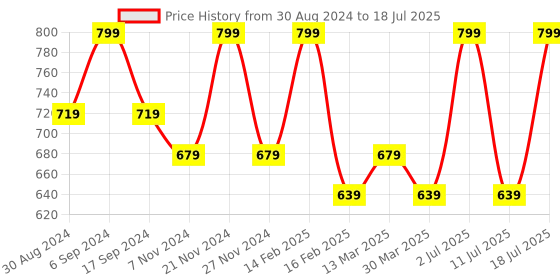 myntra.com INKURV Bra Medium Coverage Lightly Padded inkurv Price History Graph from 30 Aug 2024 to 18 Jul 2025