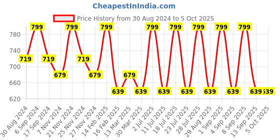 myntra.com INKURV Bra Medium Coverage Lightly Padded inkurv Price History Graph from 30 Aug 2024 to 4 Oct 2025