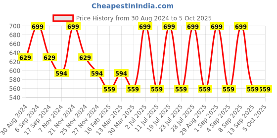 myntra.com INKURV Bra Medium Coverage Lightly Padded inkurv Price History Graph from 30 Aug 2024 to 4 Oct 2025