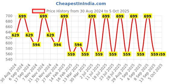 myntra.com INKURV Bra Medium Coverage Lightly Padded inkurv Price History Graph from 30 Aug 2024 to 4 Oct 2025