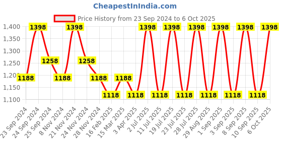 myntra.com INKURV Bra Medium Coverage Lightly Padded inkurv Price History Graph from 23 Sep 2024 to 6 Oct 2025