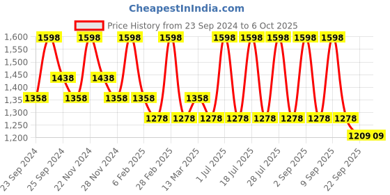 myntra.com INKURV Bra Medium Coverage Lightly Padded inkurv Price History Graph from 23 Sep 2024 to 6 Oct 2025