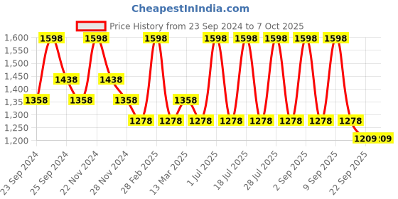 myntra.com INKURV Bra Medium Coverage Lightly Padded inkurv Price History Graph from 23 Sep 2024 to 7 Oct 2025
