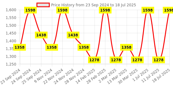 myntra.com INKURV Bra Medium Coverage Lightly Padded inkurv Price History Graph from 23 Sep 2024 to 18 Jul 2025